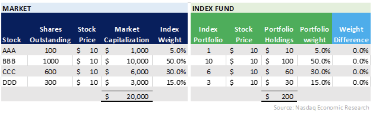 Constructing an index portfolio (where your fund is 1% of the market capitalization)