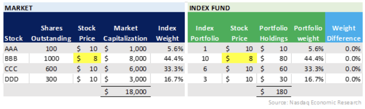 Index portfolio weights change in line with the market without needing to trade