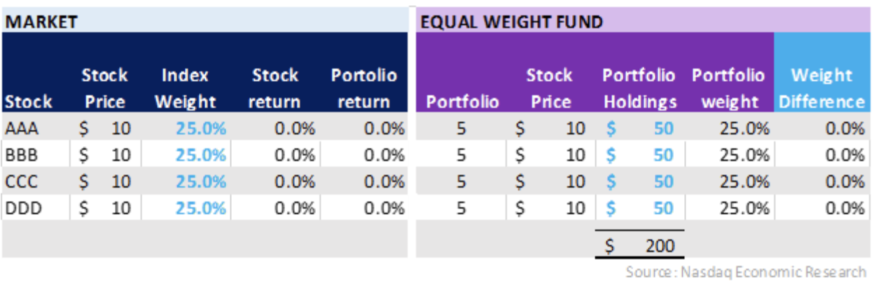 With an equal-weight portfolio, weights matter to allocate initial investments