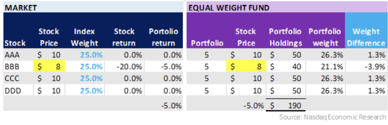 With an equal weight portfolio, weights DO deviate from the index as prices change