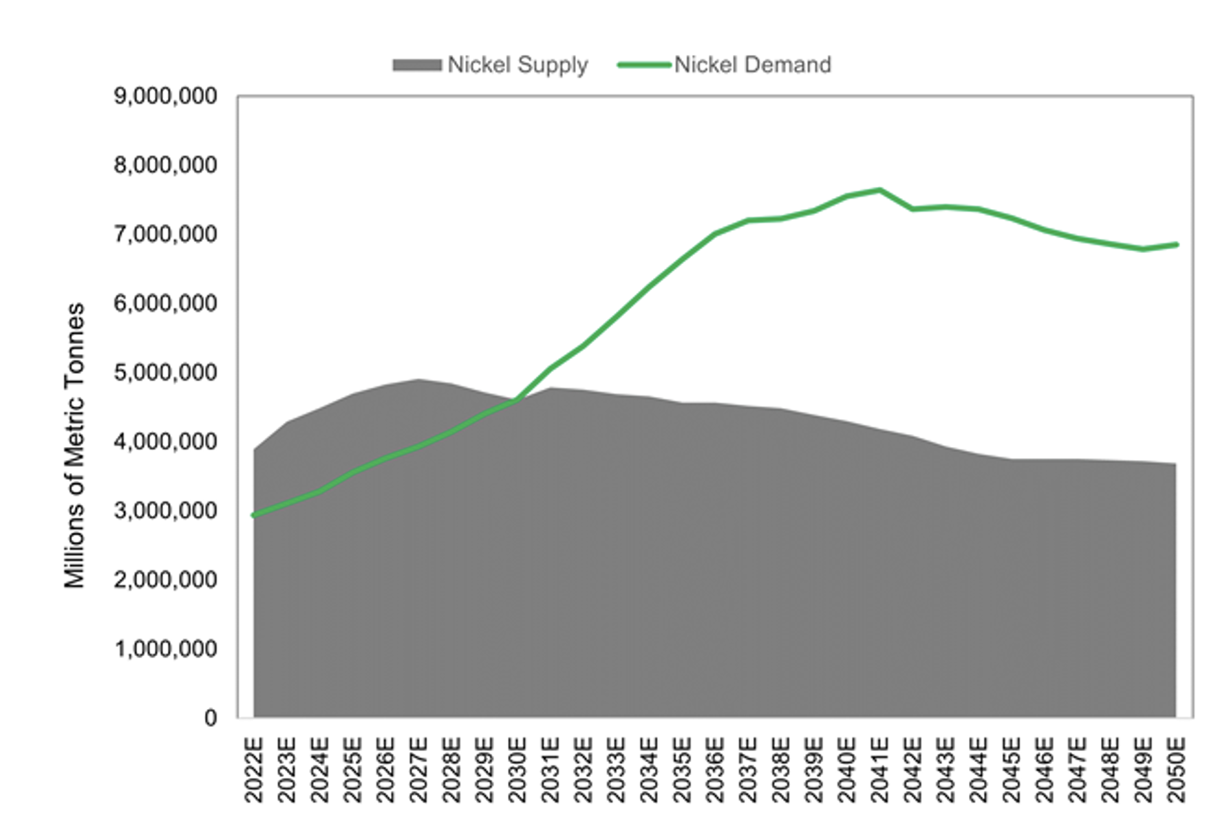 Nickel supply and demand