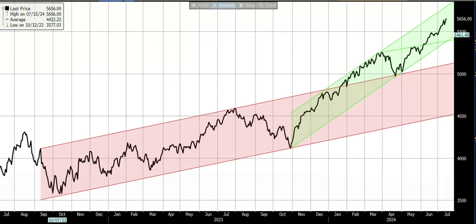 Small Cap Catch-Up Graph 1