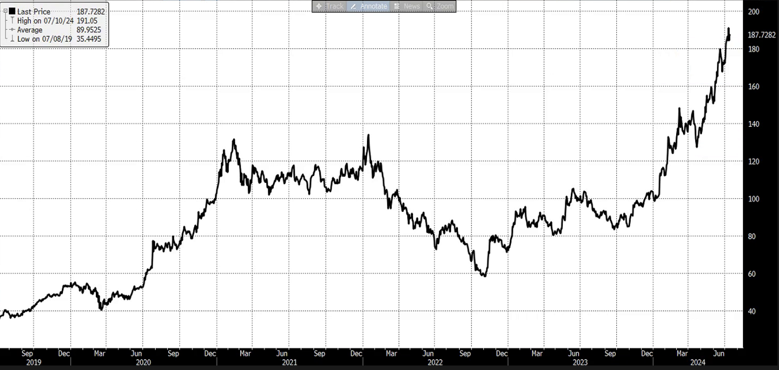 Small Cap Catch-Up Graph 5