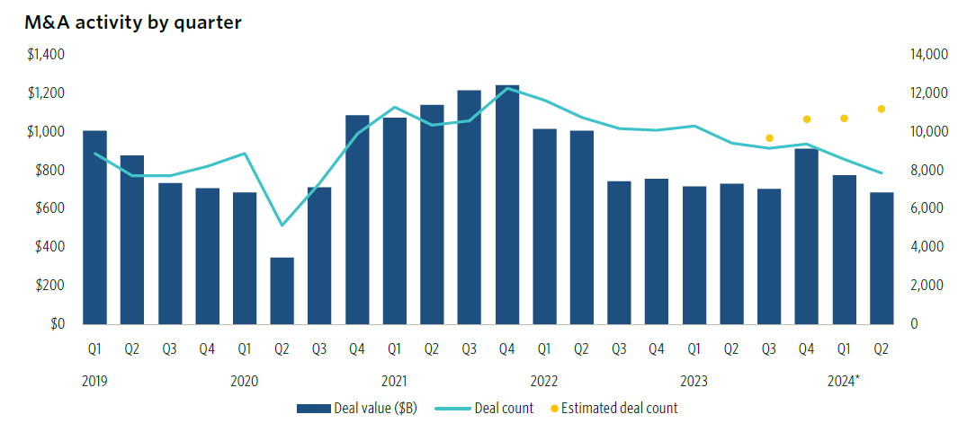 m&amp;a chart