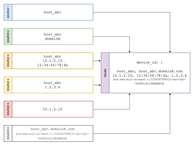 Deduplication and Unification in Balbix
