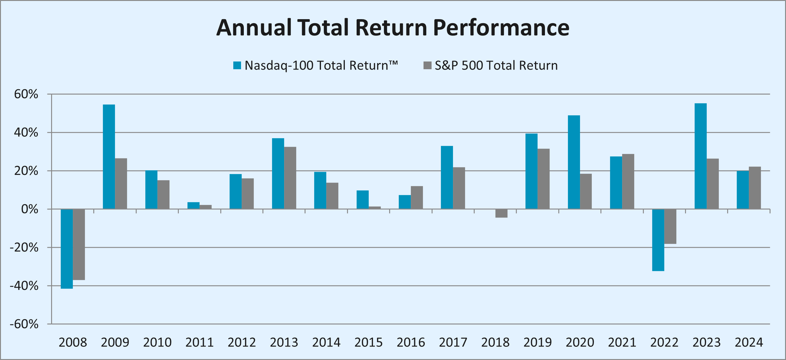 whenPerformanceQ3_bar