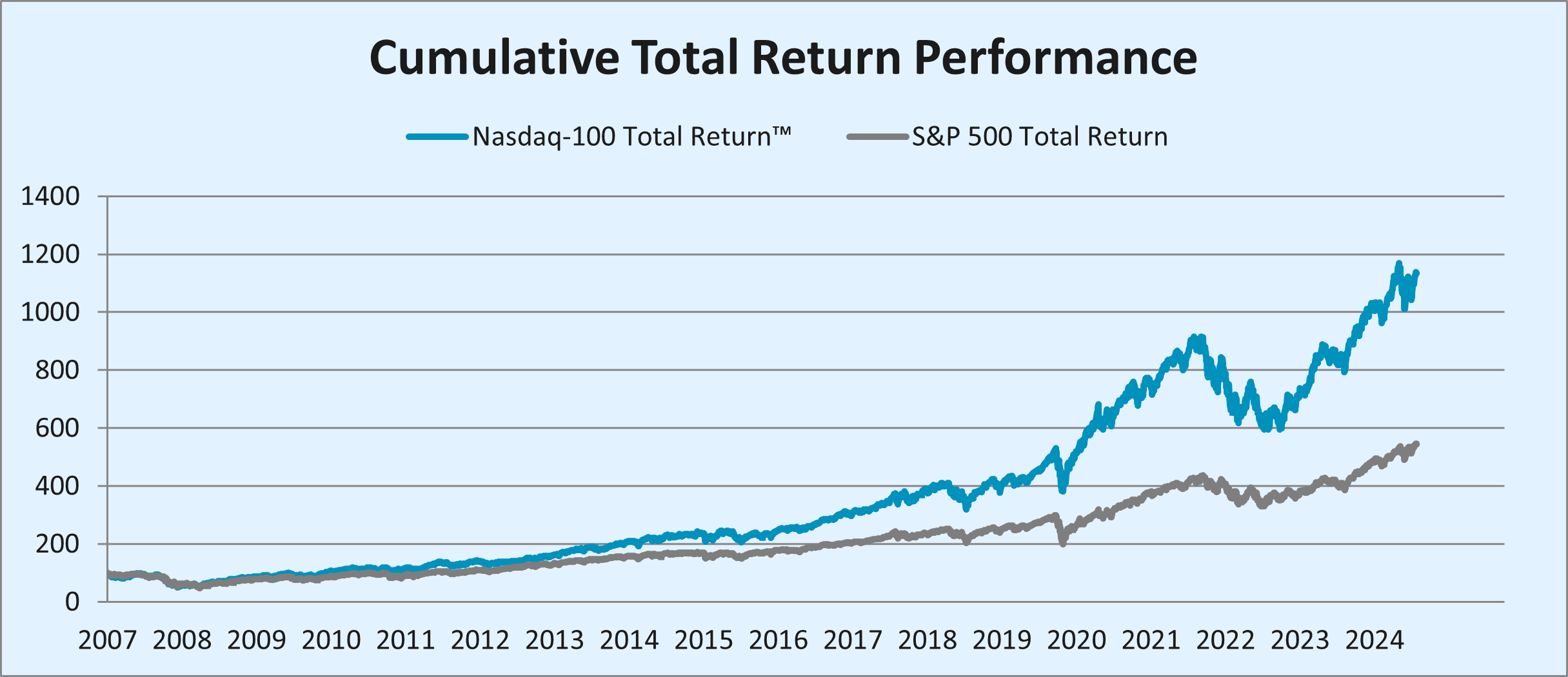 whenPerformanceQ3_cumulative