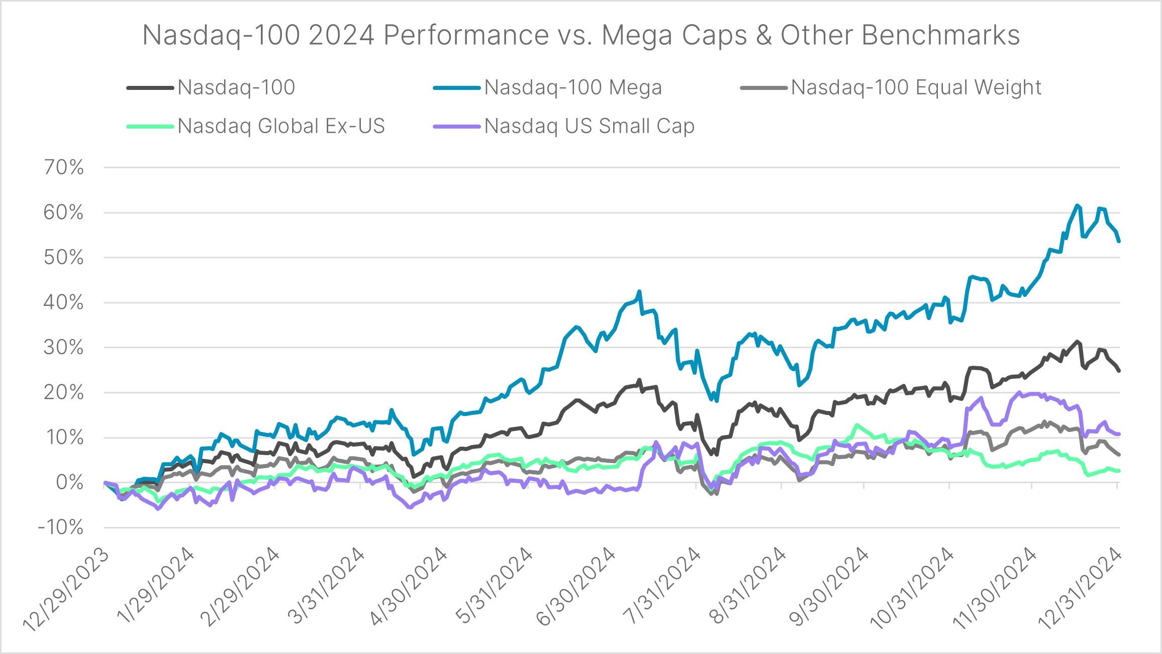 NDX 2024 performance