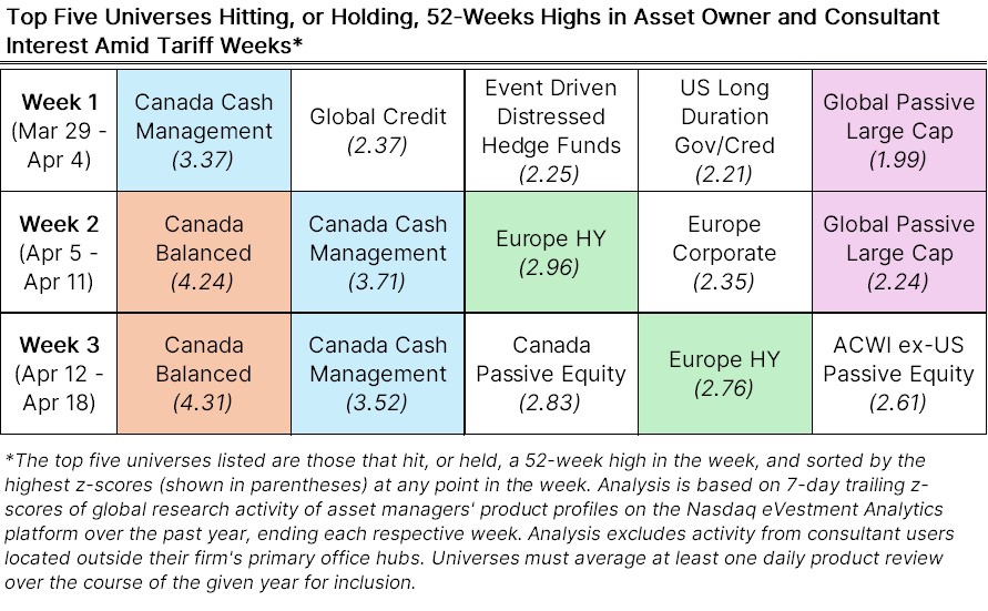 Top Five Universes Hitting, or Holding, 52-Weeks Highs in Asset Owner and Consultant Interest Amid Tariff Weeks