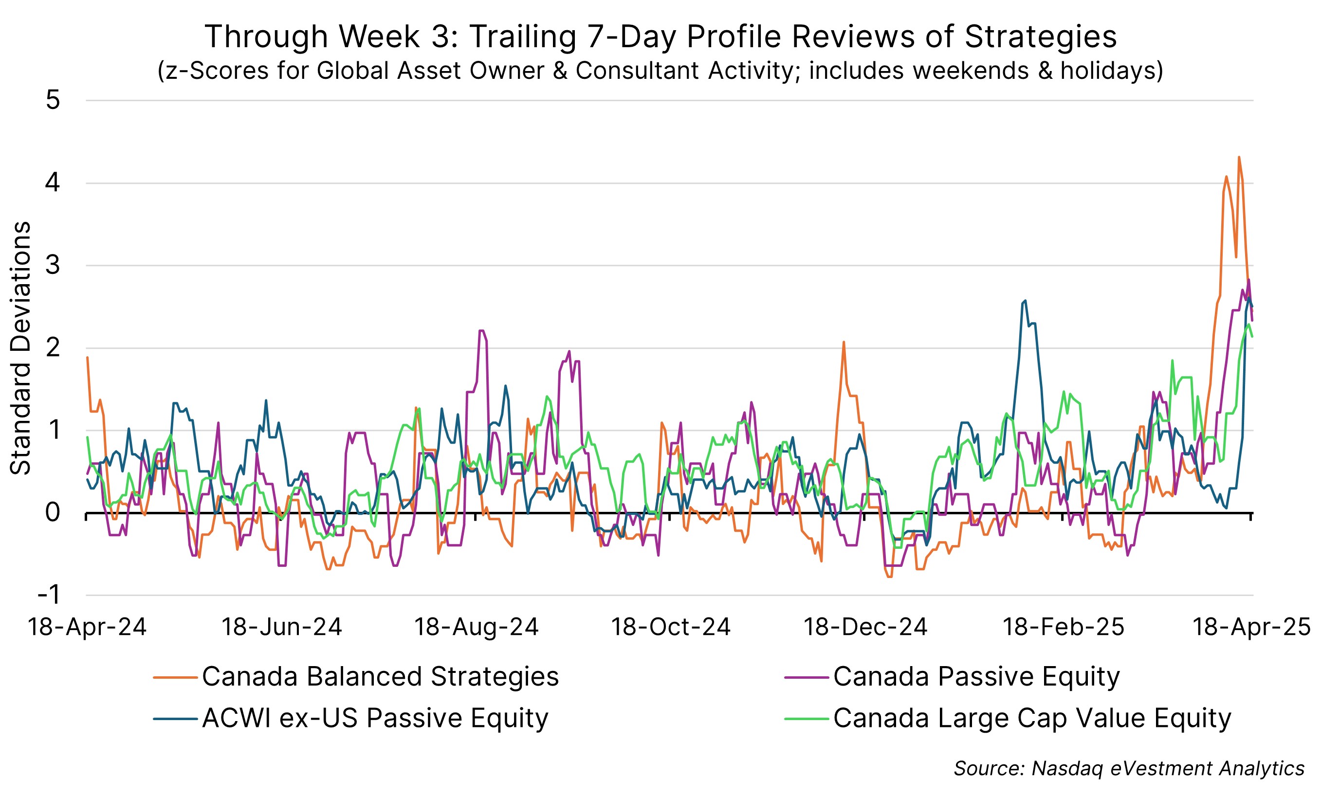 Through Week 3: Trailing 7-day Profile Reviews of Asset Managers' Strategies
