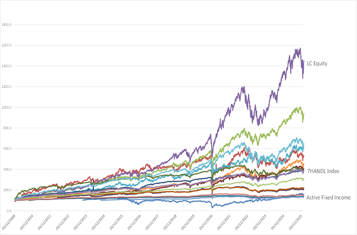 HANDLS  april data Graph