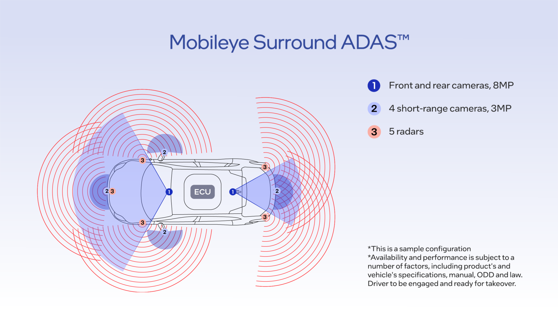 Car ADAS sensor diagram
