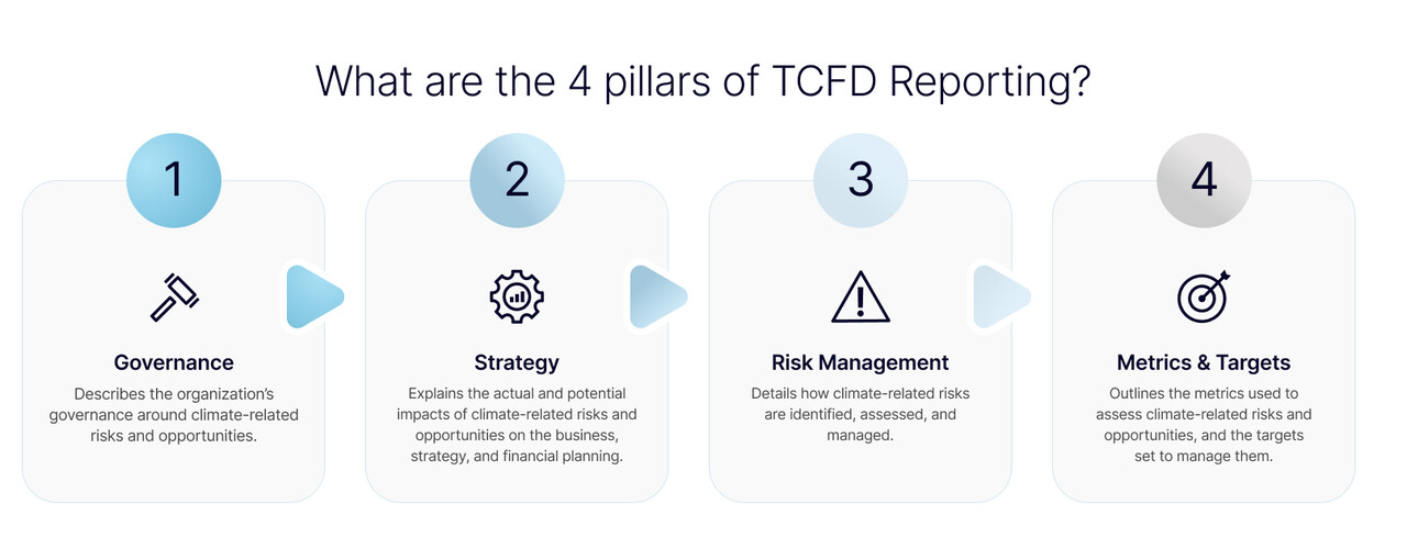 4 Pillars of TCFD Reporting