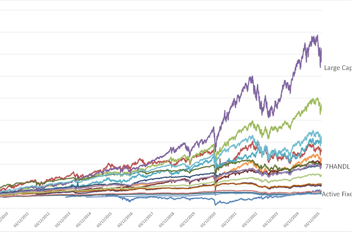 return data for major income-oriented asset categories since inception of HANDLS Indexes