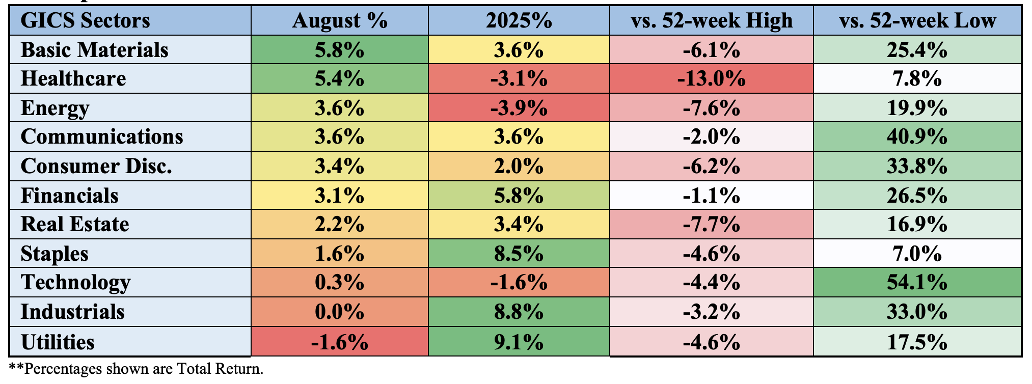 Sector chart