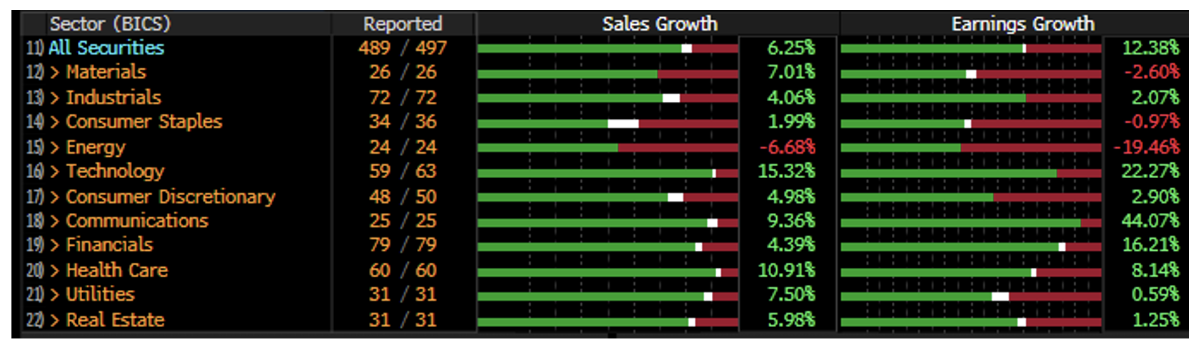 Earnings growth by sector