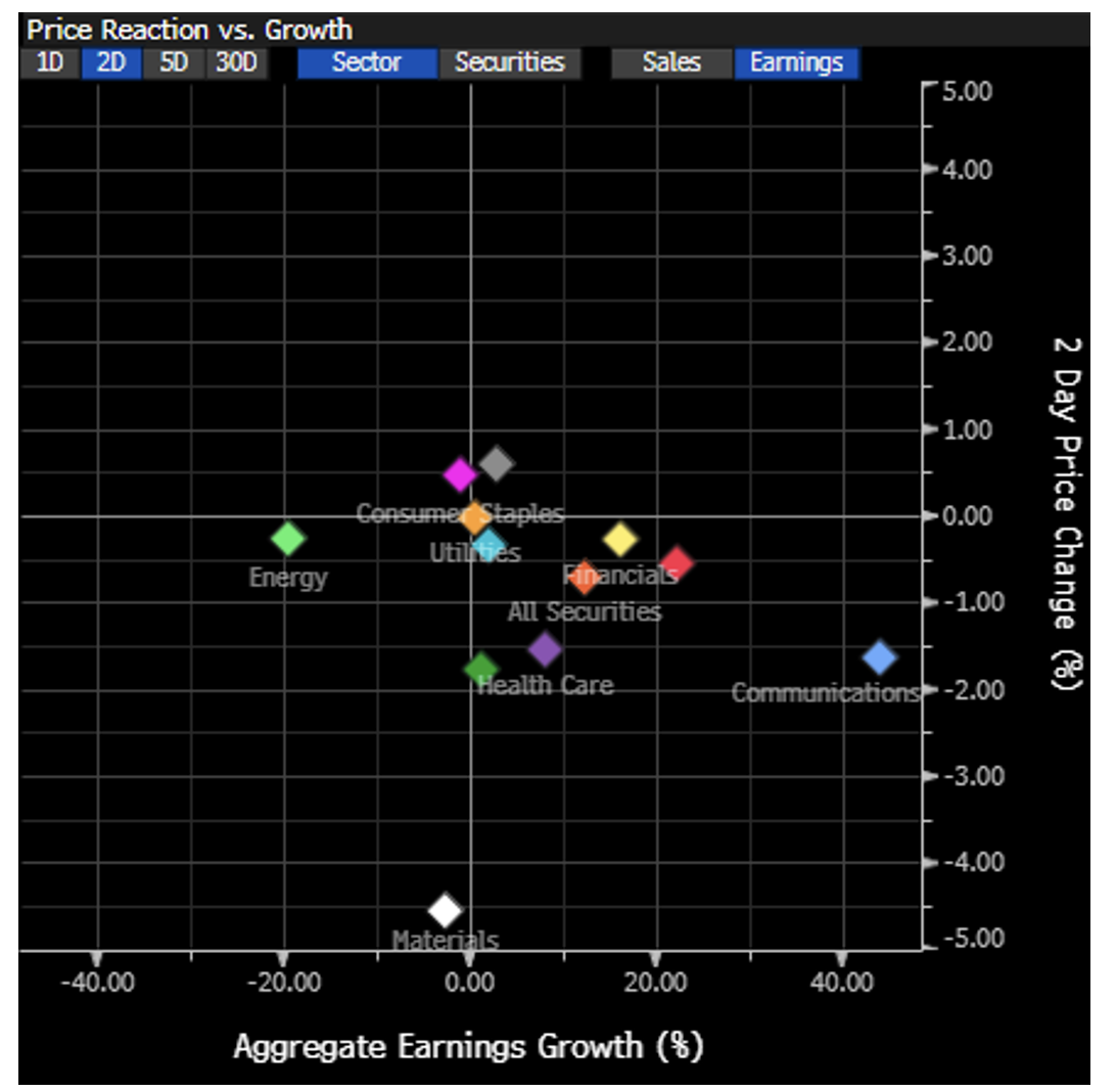 Price reaction vs growth chart