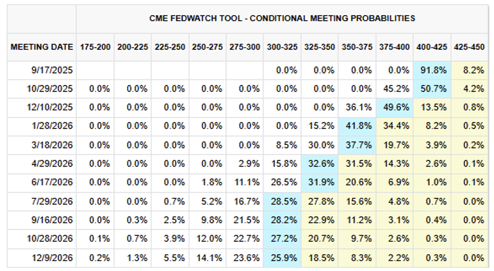 Rate hike probability
