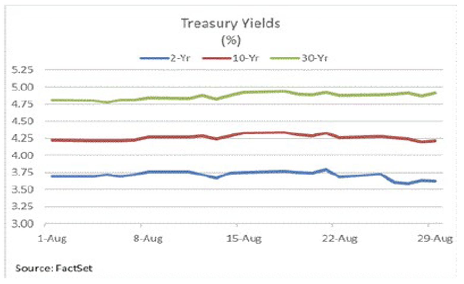 Treasury yields
