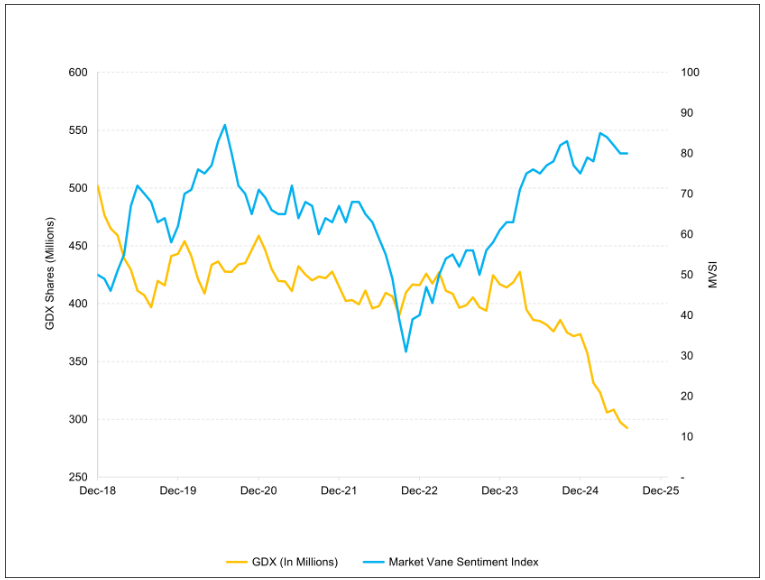 GDX Shares vs. Market Vane Sentiment Index Graph