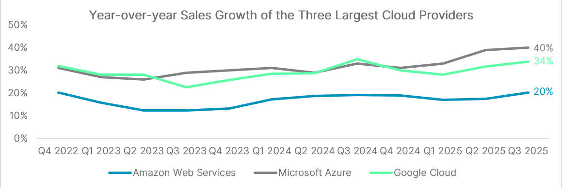 NDX update Q3 2025 graph data