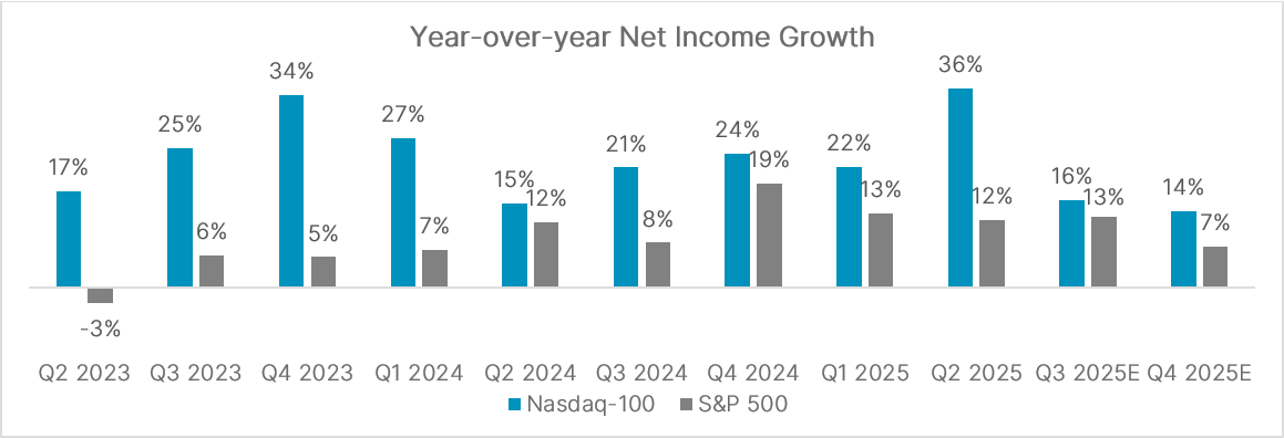 NDX update Q3 2025 graph data