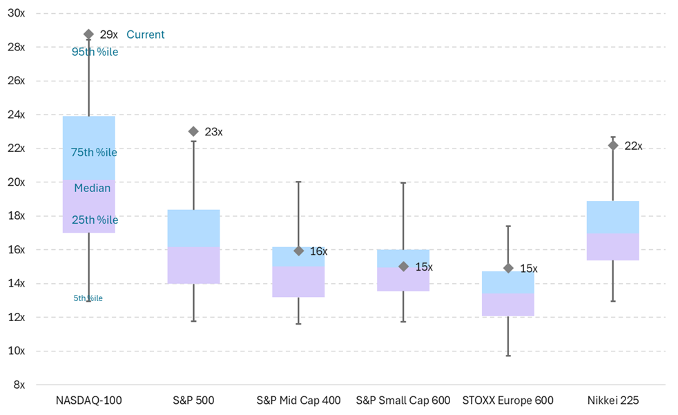 Current NTM P/Es vs 20-Year Distribution