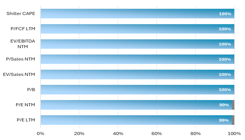 SP 500 Valuation Current Percentile vs 20-Year Distribution