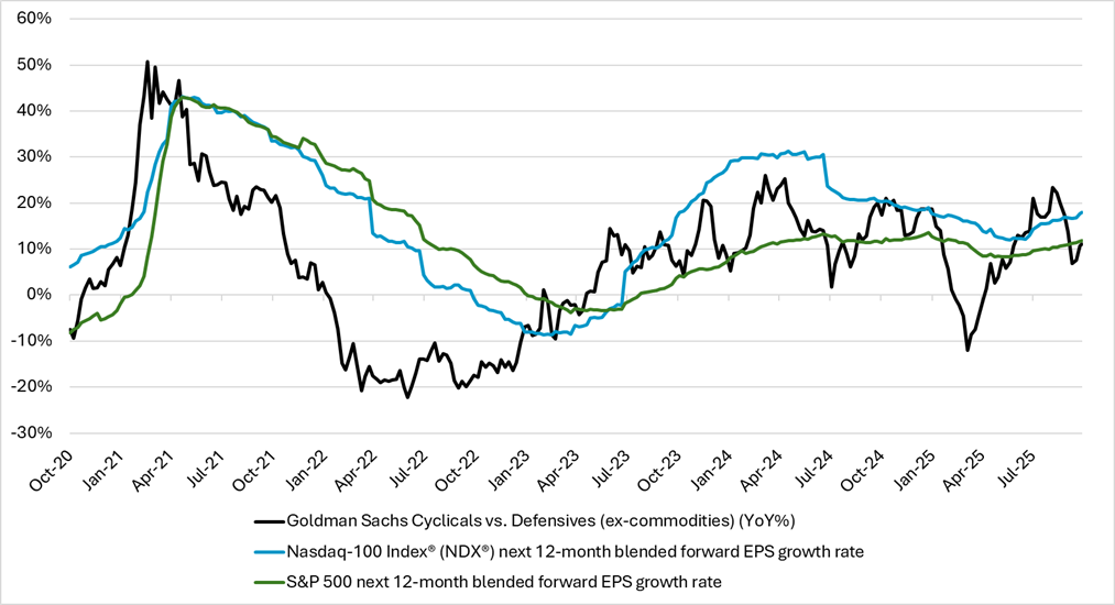 Cyclicals outperforming defensives since May 2025 speaks to accelerating EPS growth rates