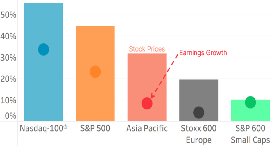 Index Price Returns &amp; 12-month Forward Earnings Changes vs 2024
