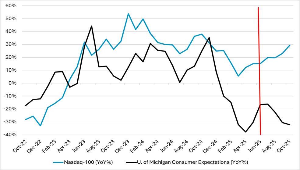K-shaped US economy 1
