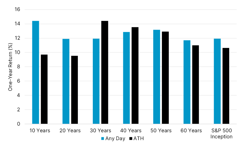 S&amp;P 500 Valuation Current Percentile vs 20-Year Distribution