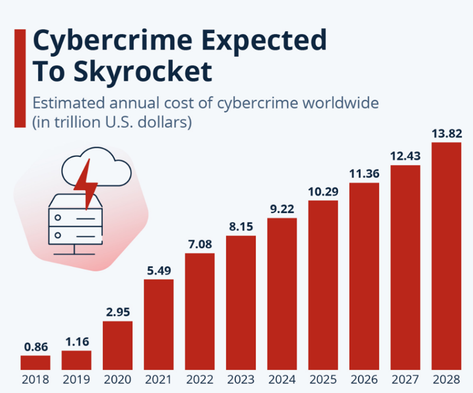 cybercrimeExpectedSkyrocket