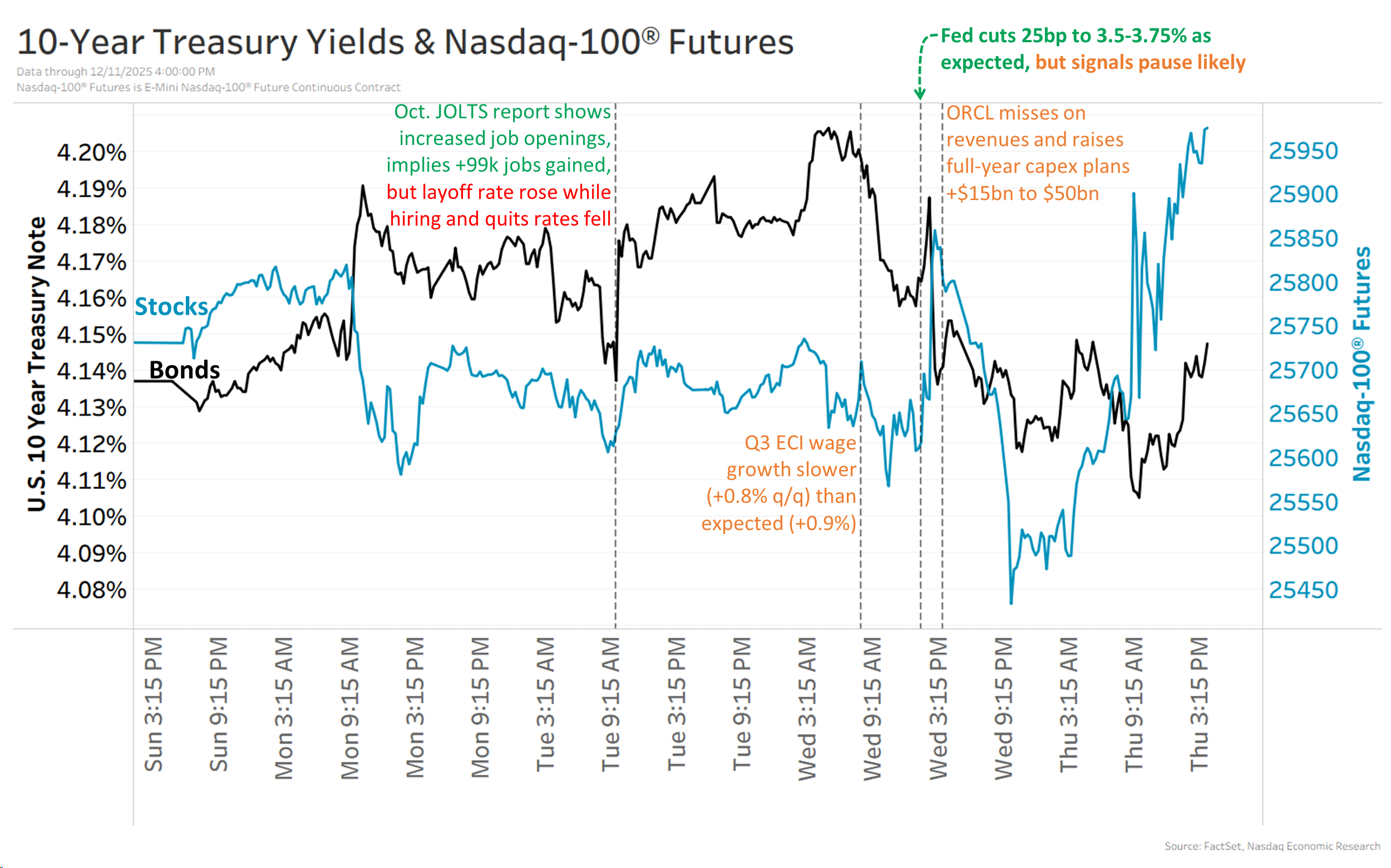 For the week, the Nasdaq-100® (blue line) and 10-year Treasury yields (black line) were both roughly flat.