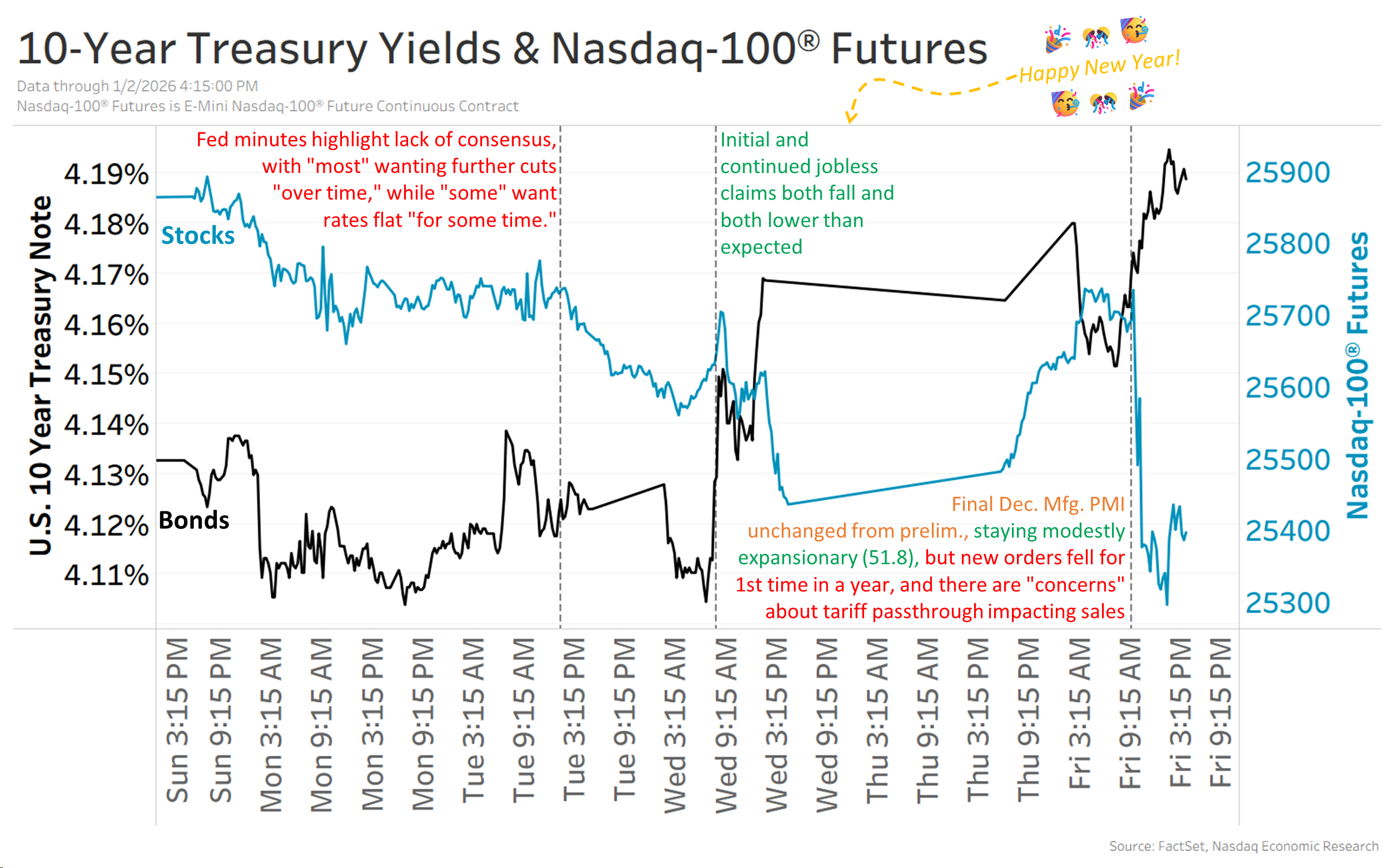 For the week, the Nasdaq-100® was down 2% (though its 2025 total return was +21%!), while 10-year Treasury yields rose over 5bp to 4.2%.