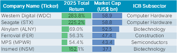 nasdaq 100 2025 reconstitution 2 added