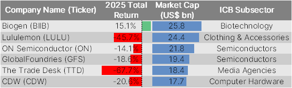 nasdaq 100 2025 reconstitution 3 removed