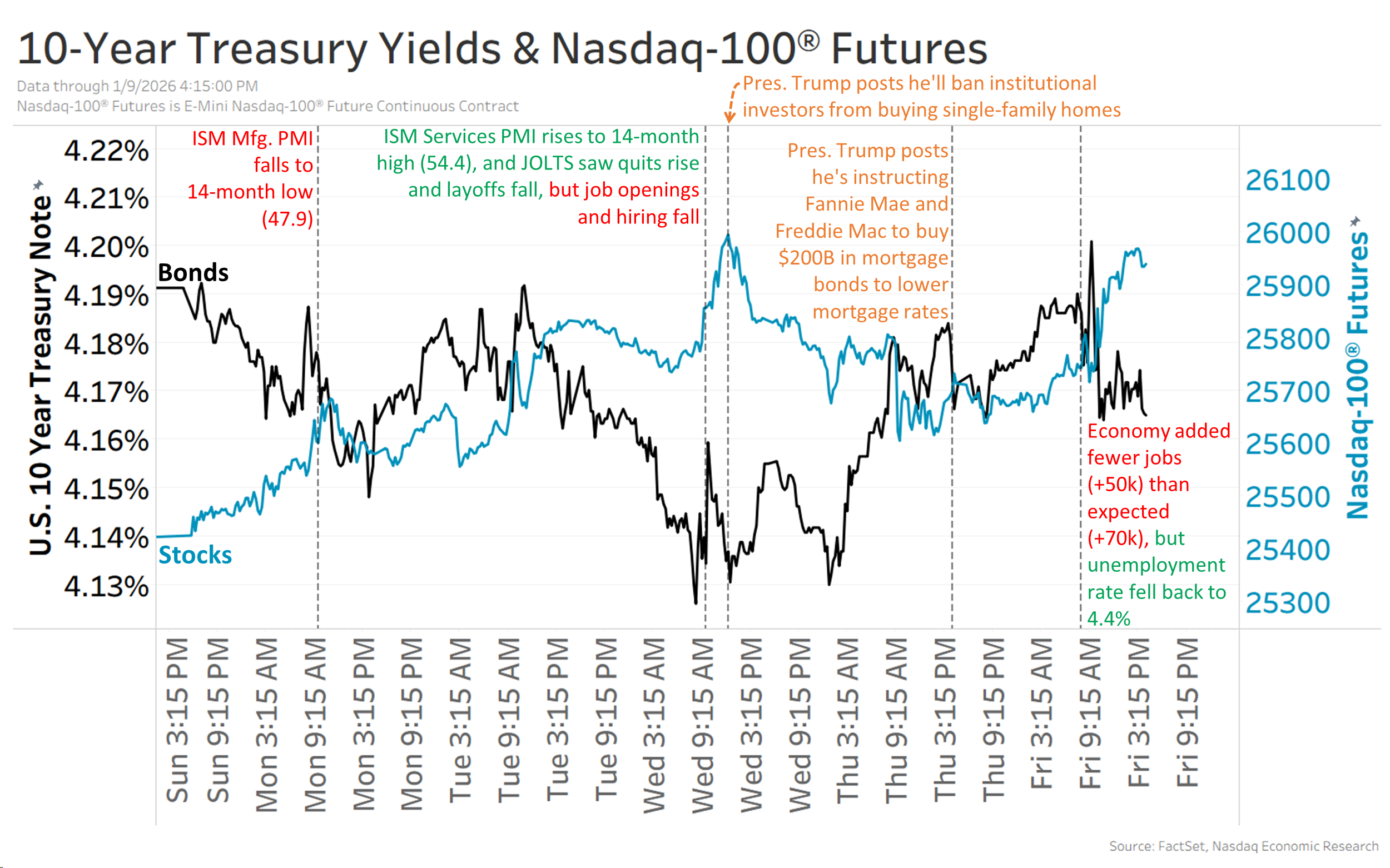 For the week, the Nasdaq-100® ended the week up +2% (blue line), while 10-year Treasury yields were down a few bp to 4.15% (black line).