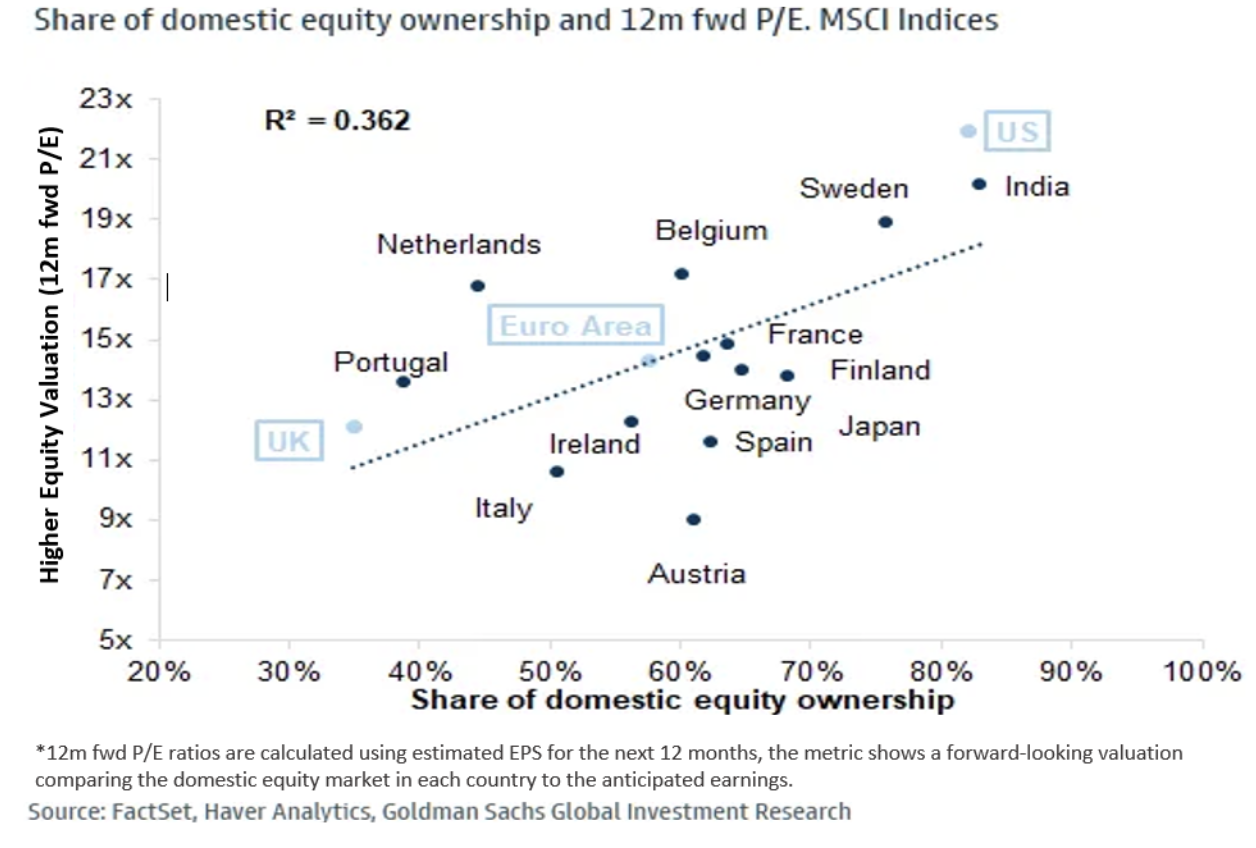 Countries with more equity ownership have higher stock valuations