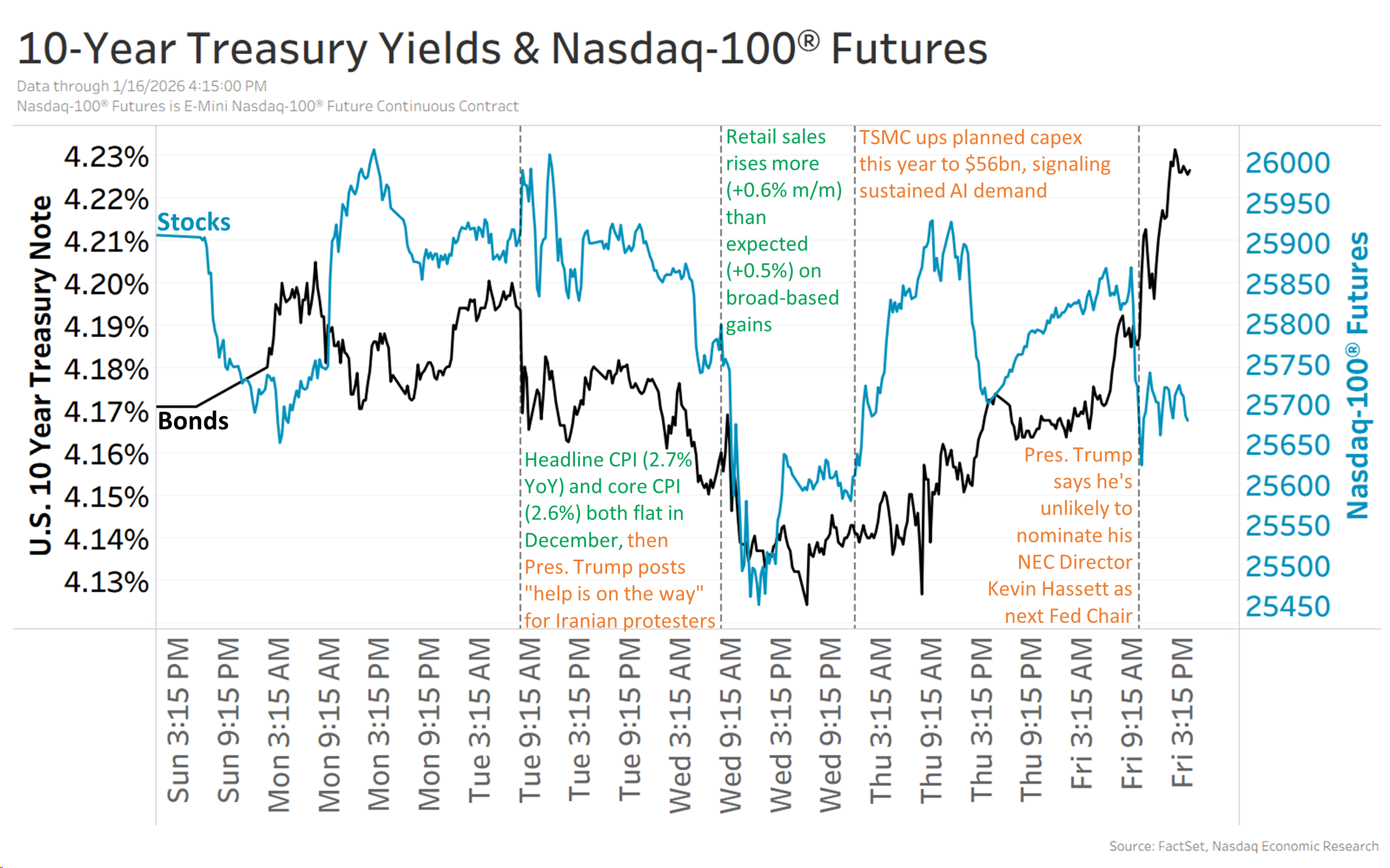The net result of geopolitical events, reduced Fed rate cut expectations, but positive signs for AI demand was a 1% decline for the Nasdaq-100® this week (blue line), and an approximately 5bp rise in 10-year Treasury yields over 4.2% (black line).