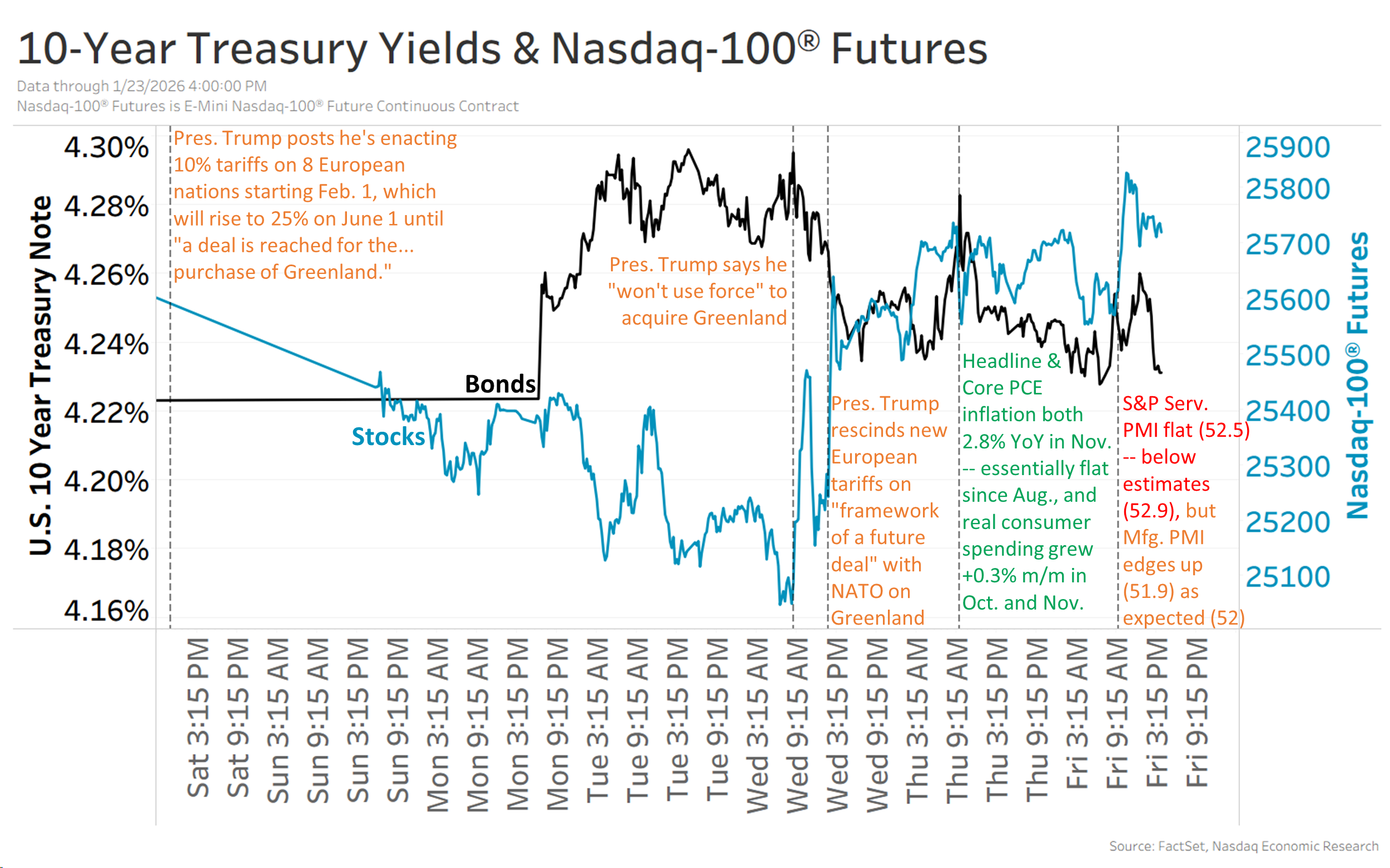 After a down start to the week, markets rebounded since Wednesday, leaving the Nasdaq-100® (blue line) and 10-year Treasury yields (black line) both flat for the week.