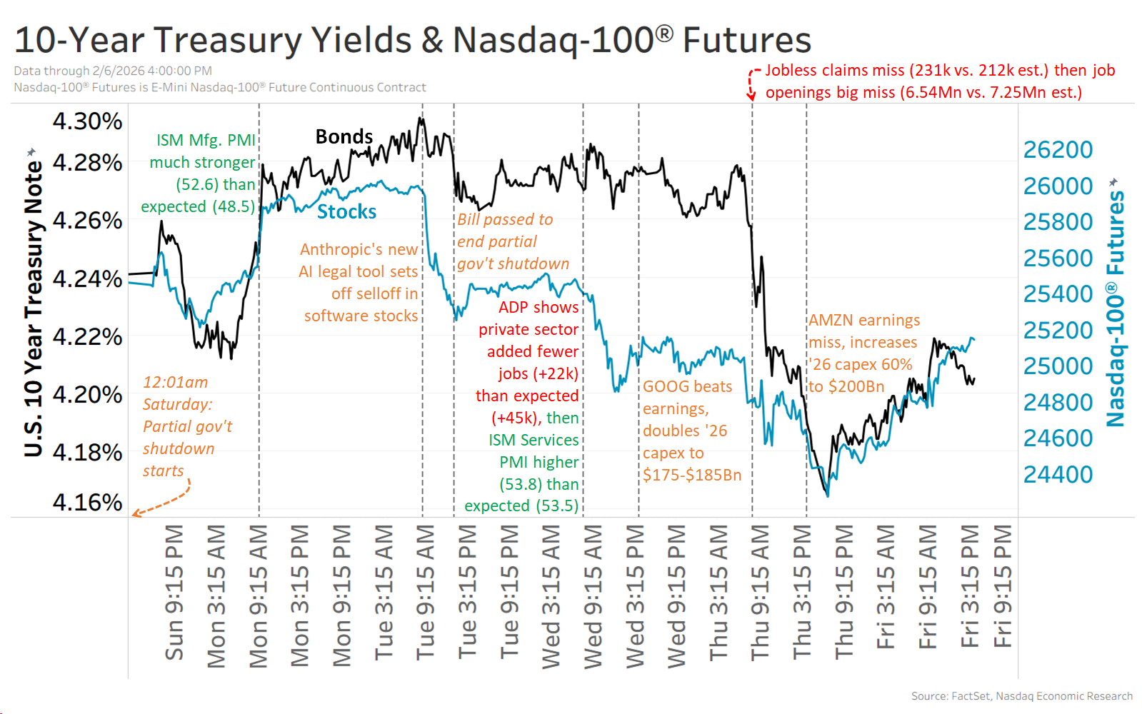 The Nasdaq-100® is down 2% (blue line), and 10-year Treasury yields are down ~5bp to 4.2% (black line).
