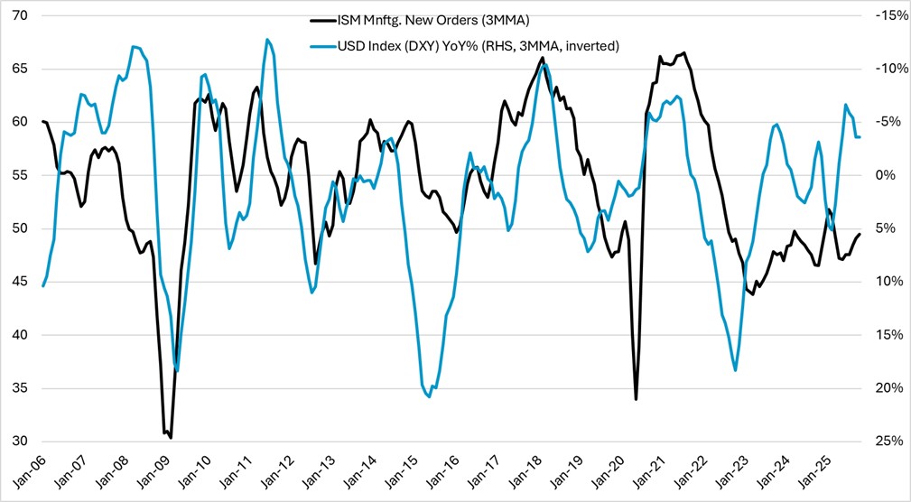 A weaker USD tends to be synonymous with improved manufacturing new orders