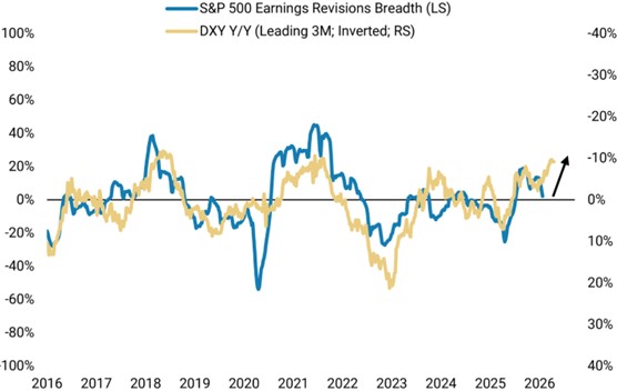 A weaker USD tends to lead U.S. earnings revisions breadth