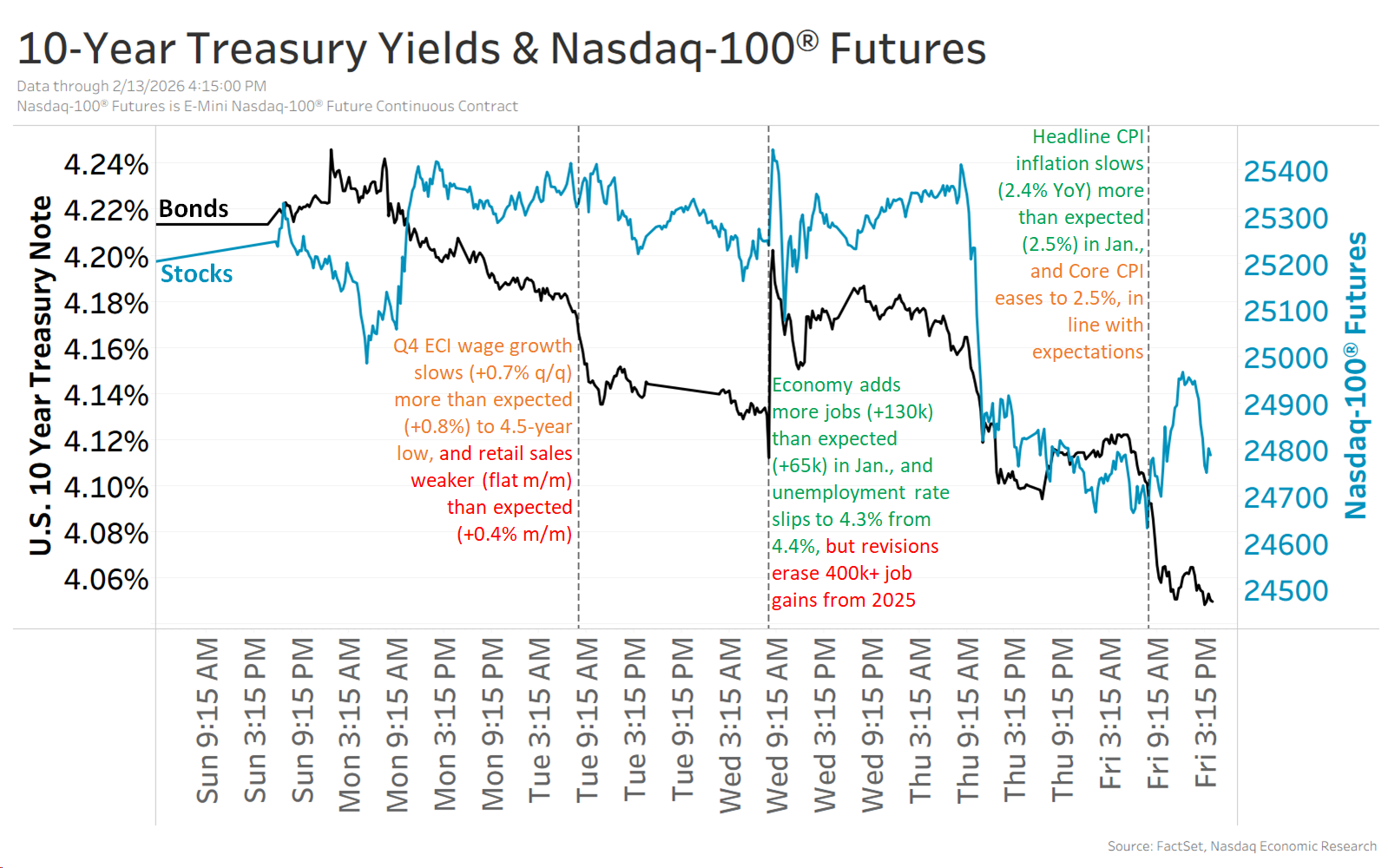 The Nasdaq-100® is down 1% for the week, while 10-year Treasury yields are down ~15bp to 4.05%.