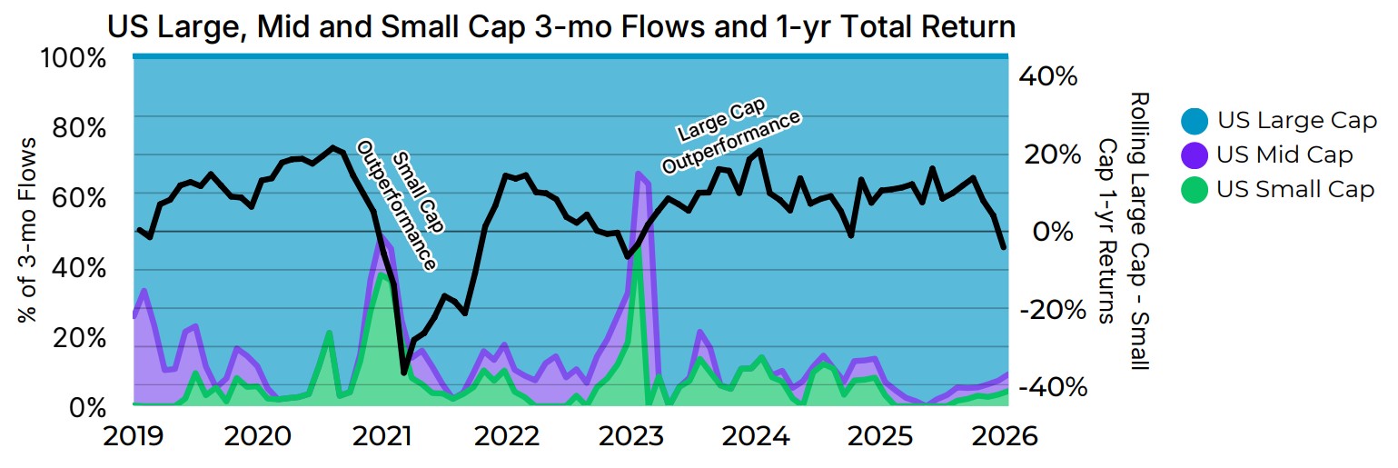 US Large, Mid and Small Cap 3-mo Flows and 1-yr Total Return