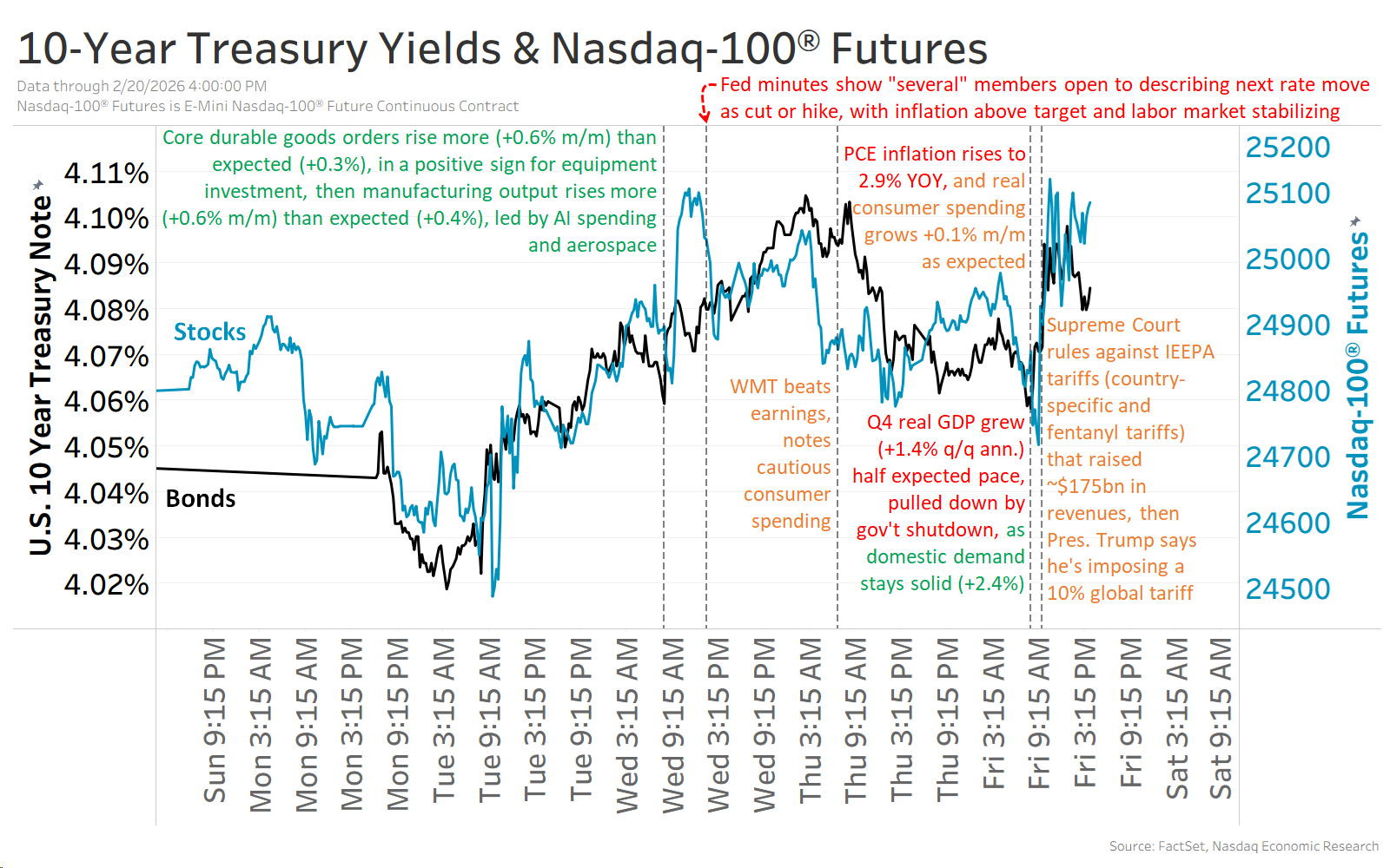 The Nasdaq-100® is up +1% this week, and 10-year Treasury yields are up just a few bp to nearly 4.1%.