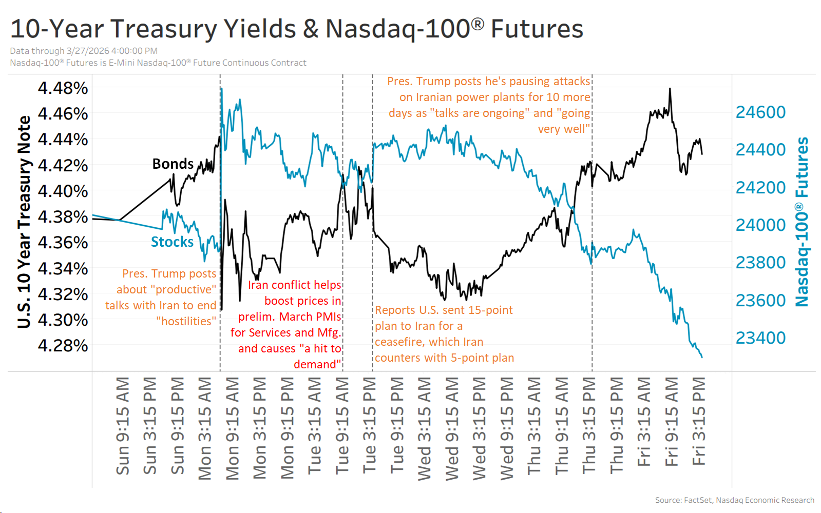 There’s no end in sight for the conflict, contributing to a 3% drop in the Nasdaq-100® this week, pushing it into correction (at least 10% off its high), and a 5 basis point increase in 10-year Treasury yields to over 4.4%.
