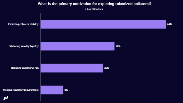 Tokenized collateral webinar poll question: What is your primary motivation for exploring tokenized collateral?