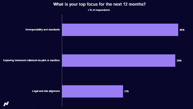 Tokenization Webinar Audience Poll 2 What is your top focus for the next 12 months